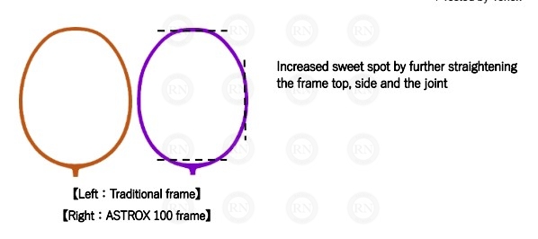 Illustration: Yonex Astrox 100 Series Extended Sweet Spot Badminton Racquet Technology