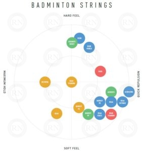 Official Yonex chart comparing their badminton strings